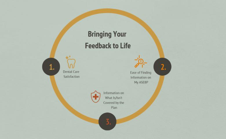 Image titled &#039;bringing your feedback to life&#039; depicts a circle with three data point: 1. dental satisfaction 2. Ease of finding information on My ASEBP 3. Information about what is and isn&#039;t covered by the plan.